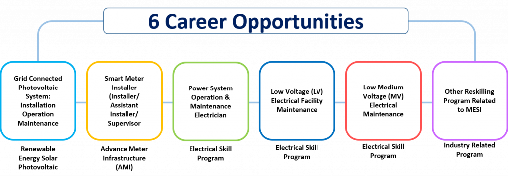 Peluang Kerjaya Melalui TNB Reskilling Program. Mohon & Semak Kelayakan Anda Sekarang