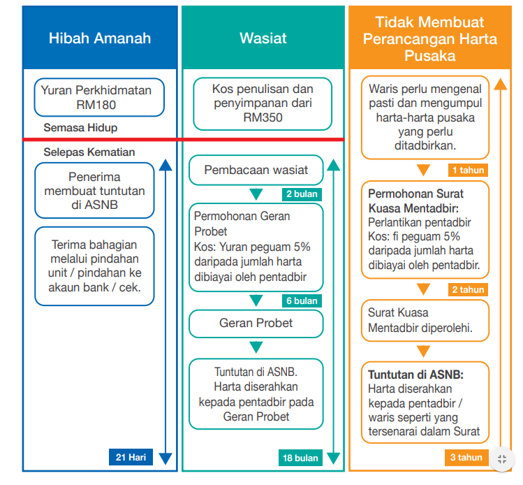 Apa Jadi Kepada Duit ASB Jika Anda Meninggal? Tak Pernah Terfikir Pula Kan