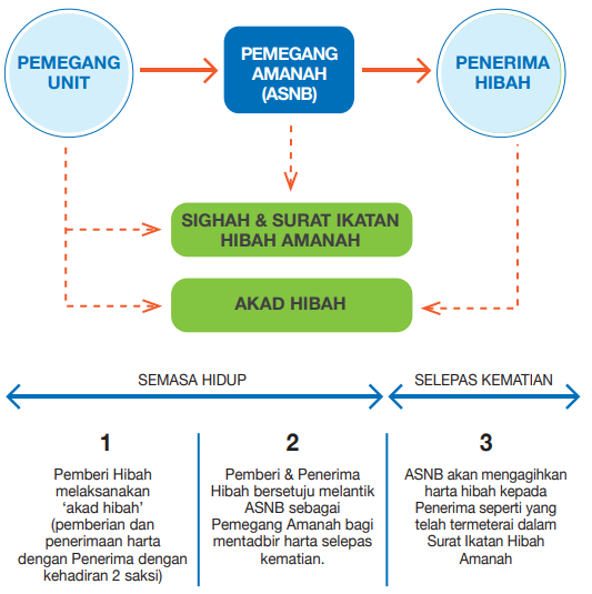 Apa Jadi Kepada Duit ASB Jika Anda Meninggal? Tak Pernah Terfikir Pula Kan