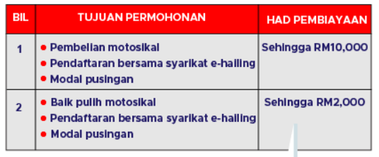 Cara Mohon Motor PERCUMA Melalui Tekun Mobilepreneur 3.0