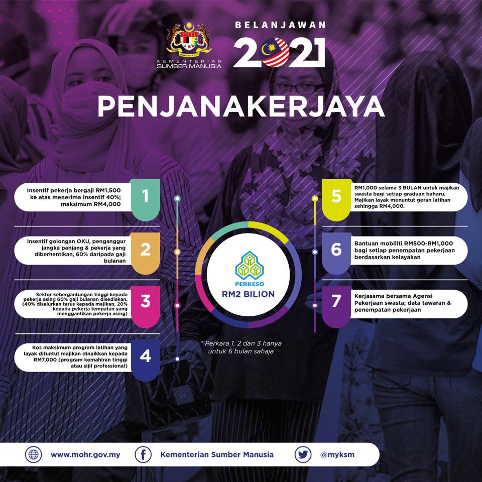 Inilah 4 Inisiatif Bajet 2021 Yang Melibatkan PERKESO. Buat Semakan Disini