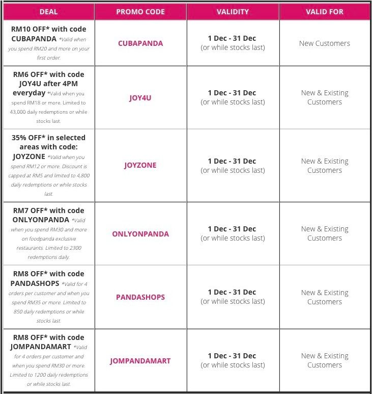 Foodpanda : Vouchers & Promo Codes Disember 2020. Ini Senarainya