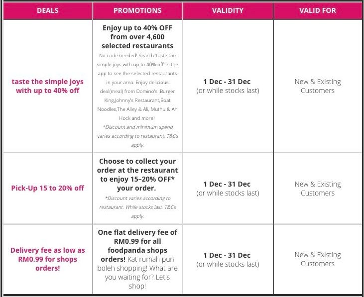 Foodpanda : Vouchers & Promo Codes Disember 2020. Ini Senarainya