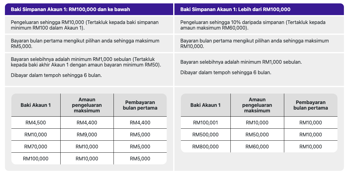 Perincian iSinar KWSP : 2 Kategori Ahli Yang Layak Memohon