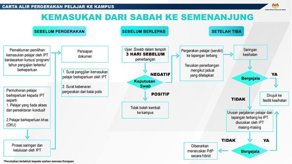 Carta Alir Kemasukan Pelajar Universiti Di Semenanjung, Sabah & Sarawak Mac 2021