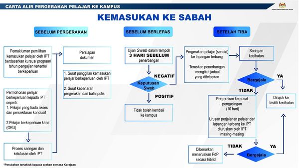 Carta Alir Kemasukan Pelajar Universiti Di Semenanjung, Sabah & Sarawak Mac 2021