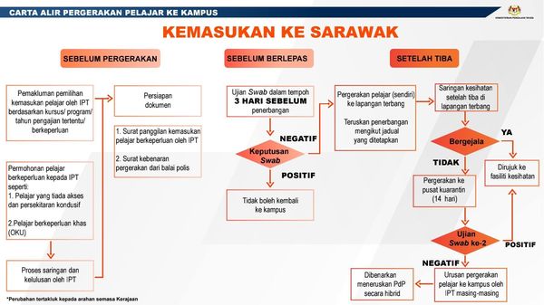 Carta Alir Kemasukan Pelajar Universiti Di Semenanjung, Sabah & Sarawak Mac 2021