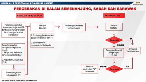 Carta Alir Kemasukan Pelajar Universiti Di Semenanjung, Sabah & Sarawak Mac 2021