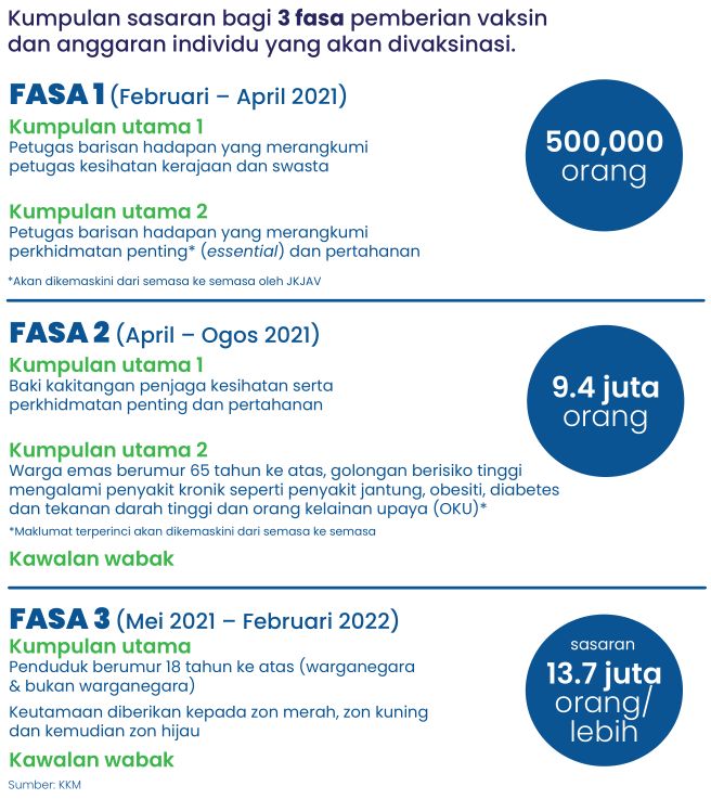 Daftar Terima Vaksin Guna Laman Web & Hotline Mulai 5 Mac 2021
