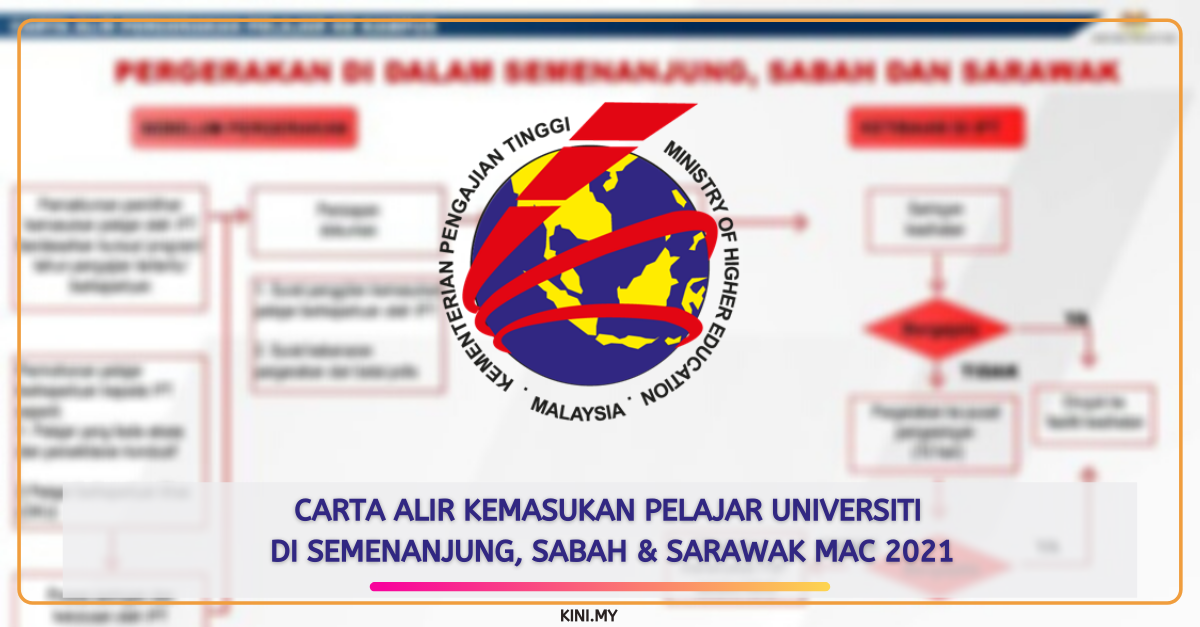 Carta Alir Kemasukan Pelajar Universiti Di Semenanjung, Sabah & Sarawak Mac 2021