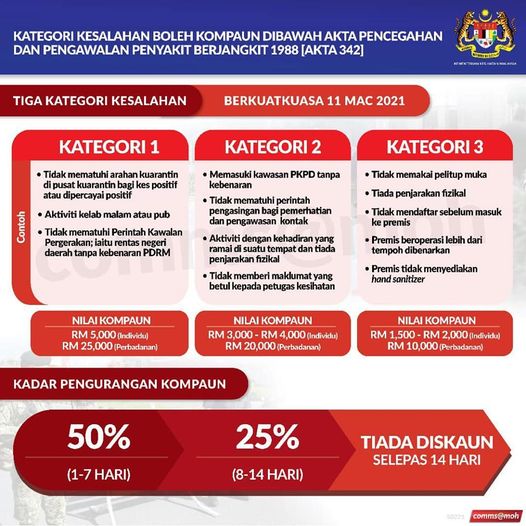 3 Kategori Kompaun Kesalahan & Kadar Pengurangan Mengikut Hari