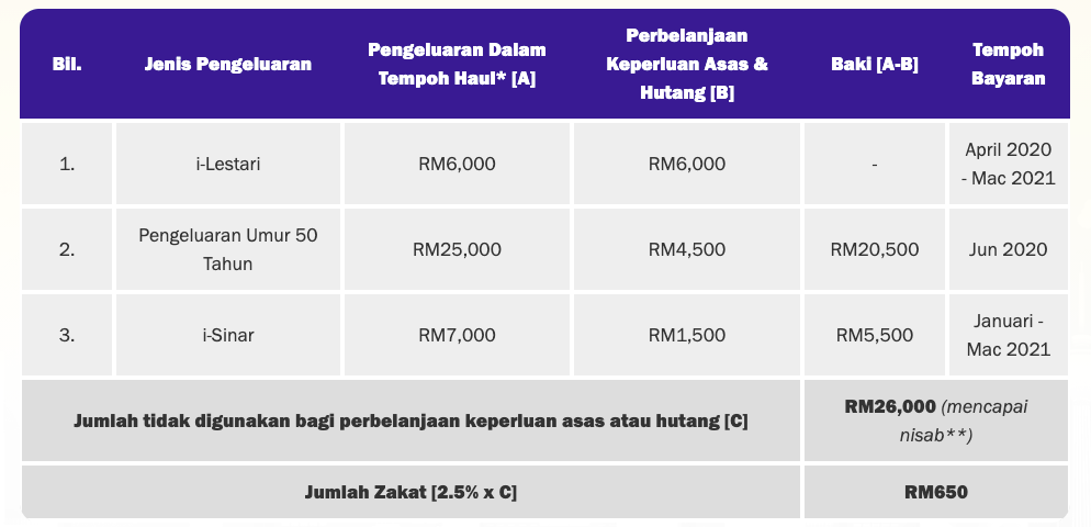 Zakat Pengeluaran iSinar. Perlu Atau Tidak? Ini Cara Pengiraannya
