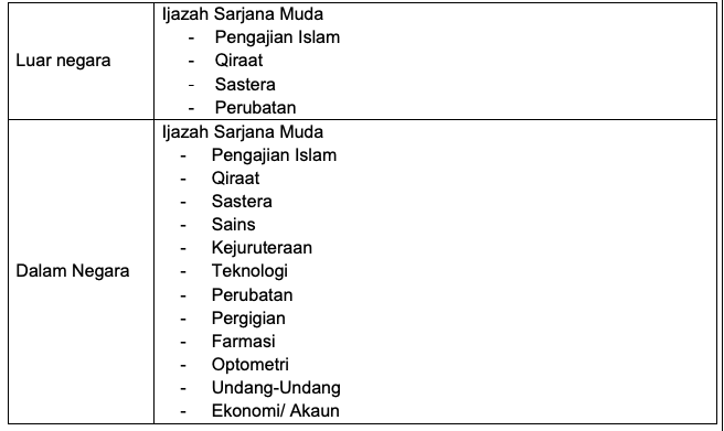 Cara Mohon Skim Pembiayaan Hafiz (SPH) JAKIM Sesi Pengajian 2020/2021