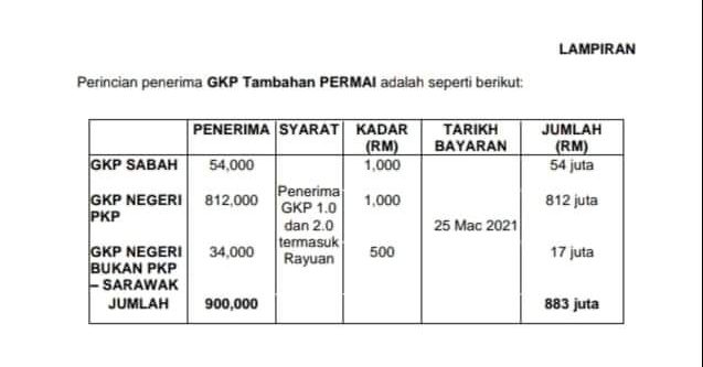 Tarikh Pembayaran GKP Tambahan RM500 Hingga RM1,000 Mula Dibayar 25 Mac Ini