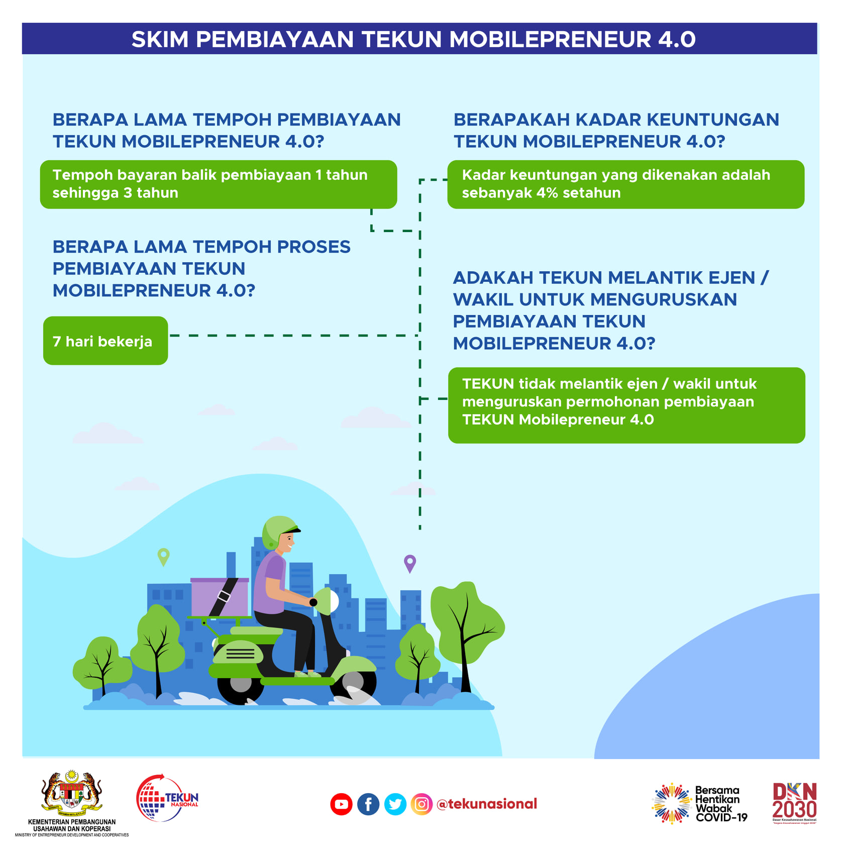 Cara Mohon Skim Pembiayaan Tekun Mobilepreneur 4.0. Jumlah Biaya Sehingga RM10,000