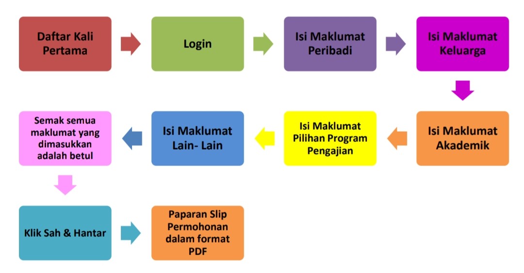 Permohonan UPUOnline Dilanjutkan Sehingga 7 April. Mohon Segera!