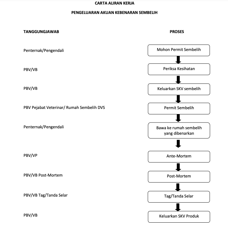 Mohon Segera Permohonan Permit Sembelihan Ternakan Sebelum Tarikh Tutup 11 Mei 2021