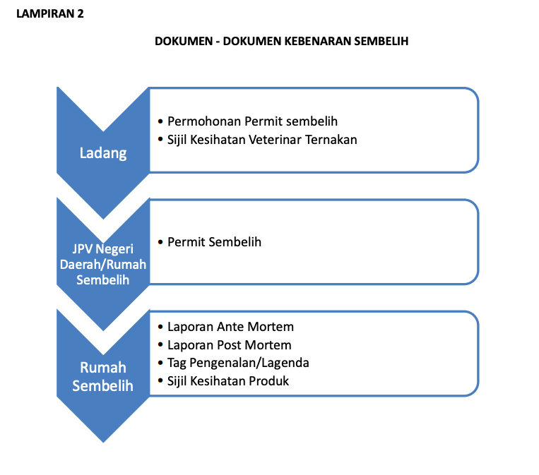 Mohon Segera Permohonan Permit Sembelihan Ternakan Sebelum Tarikh Tutup 11 Mei 2021
