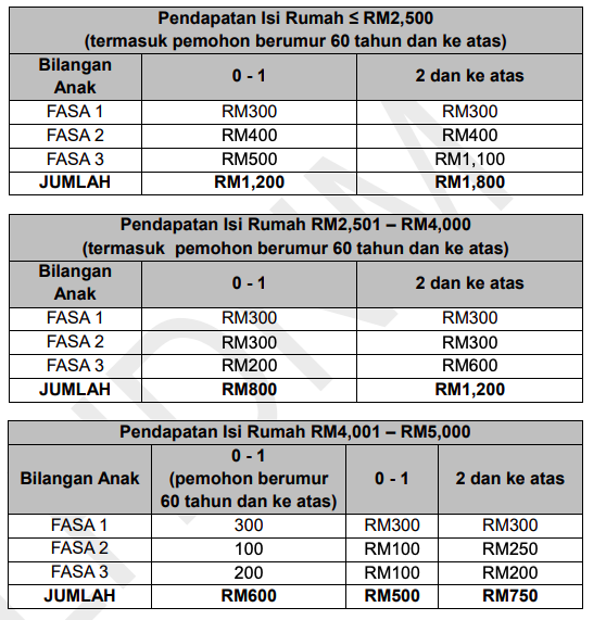 Jumlah Pembayaran BPR 2021 Mengikut Fasa & Kategori Yang Anda Perlu Tahu