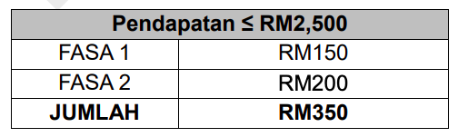 Jumlah Pembayaran BPR 2021 Mengikut Fasa & Kategori Yang Anda Perlu Tahu