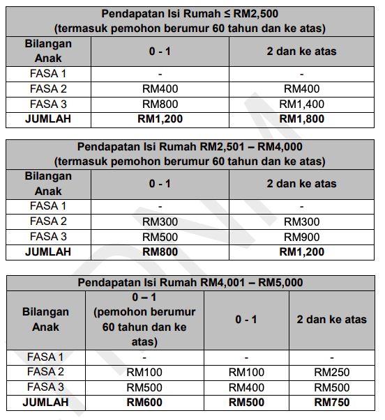 Jumlah Pembayaran BPR 2021 Mengikut Fasa Kategori Yang Anda Perlu Tahu