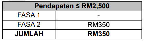 Jumlah Pembayaran BPR 2021 Mengikut Fasa & Kategori Yang Anda Perlu Tahu