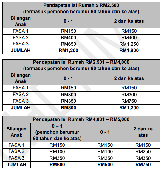 Jumlah Pembayaran BPR 2021 Mengikut Fasa & Kategori Yang Anda Perlu Tahu