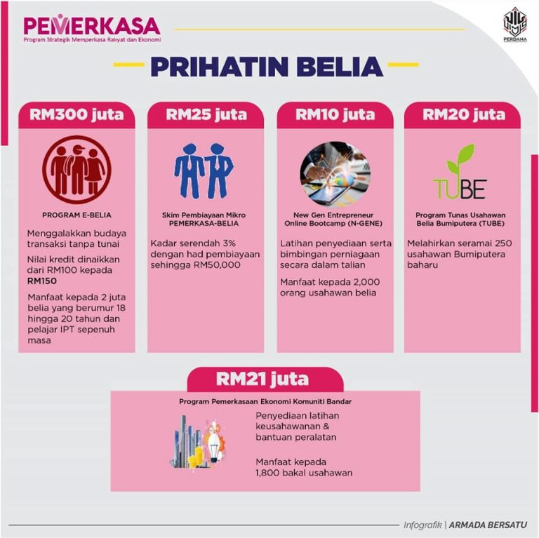Terkini: eBelia RM 300 Juta Kredit E-Tunai Untuk 2 Juta Belia & Pelajar Sepenuh Masa Dibuka 1 Jun 2021