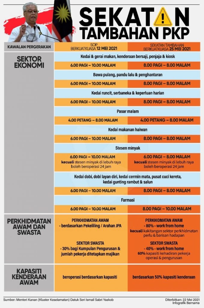 SOP Terkini Perintah Kawalan Pergerakan PKP 3.0 Berkuatkuasa 25 Mei Hingga 7 Jun 2021