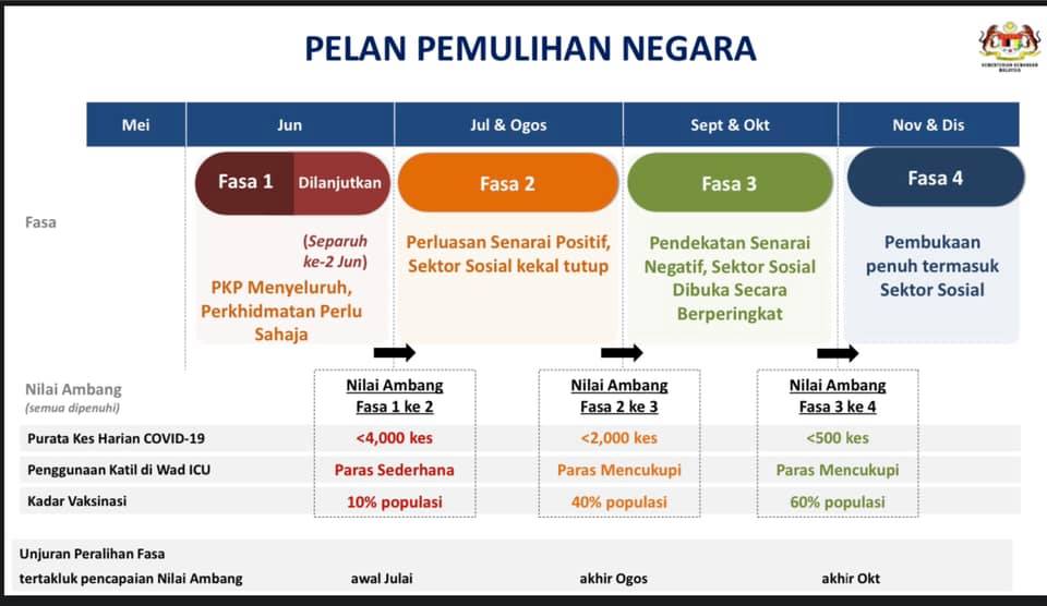 Intipati Pelan Pemulihan Negara, Antaranya Boleh Rentas Negeri Hujung Tahun Ini