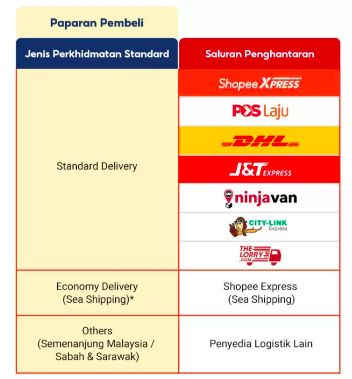 Mulai 17 Jun Ini, Shopee Tidak Benarkan Korang Pilih Perkhidmatan Kurier Lagi Seperti Sekarang