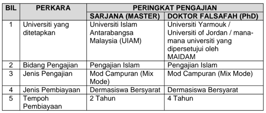 Tawaran Tajaan Khas Program Memartabatkan Institusi Ulama’ / Cendikiawan Islam Yayasan Pendidikan MAIDAM 2021