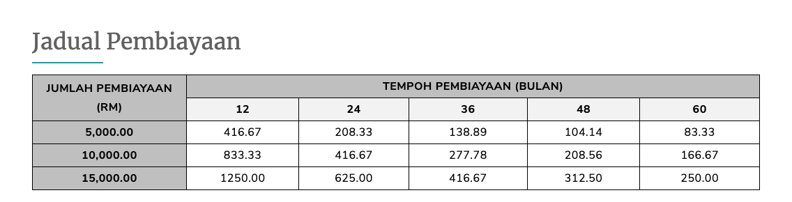 Cara Mohon TUNS PLUS Pembiayaan Sehingga RM15,0000 Untuk Usahawan Mikro Negeri Sembilan. Mohon Online Lebih Cepat