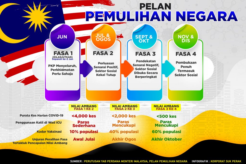 PKP 3.0 Fasa 1 Dilanjutkan. Mungkin iSinar & iLestari Diteruskan Untuk Membantu Rakyat