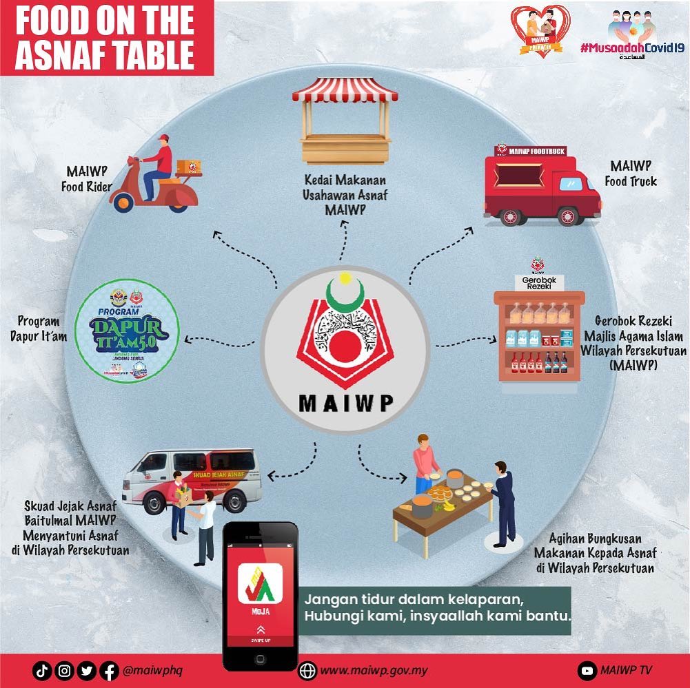 7 Jenis Bantuan Bentuk Makanan Kepada Asnaf Melalui Food On The Asnaf Table MAIWP, Hubungi MAIWP & Dapatkan Bantuan Yang Diperlukan