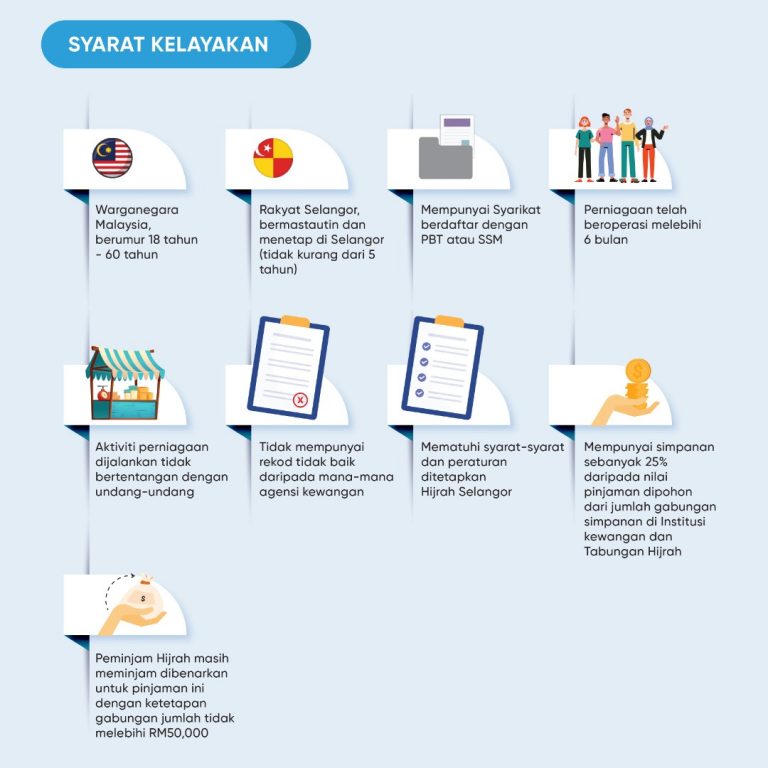 Skim Pembiayaan Go Digital Selangor, Hijrah Selangor & Pembiayaan Sehingga RM5,000. Mohon Disini