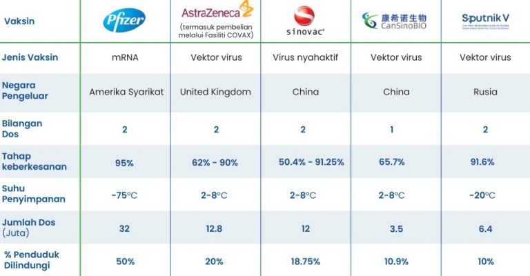 Sukarelawan Kajian Vaksin Baru Covid-19 Fasa 3 Sedang Dicari. Ini Cara Mohon