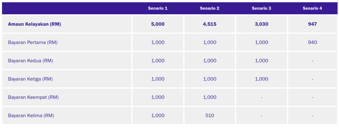 Betul Ke Bayaran Pengeluaran i-Citra Diberikan Keutamaan Berbanding Bayaran Pengeluaran Lain? Ini Jawapan Dari KWSP