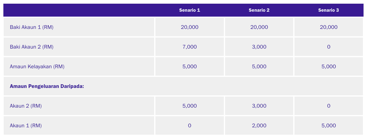 Update Dari KWSP, iCitra Dah Boleh Mohon Mulai 12 Julai Ini. Semak Secara Online Kat Sini Je!