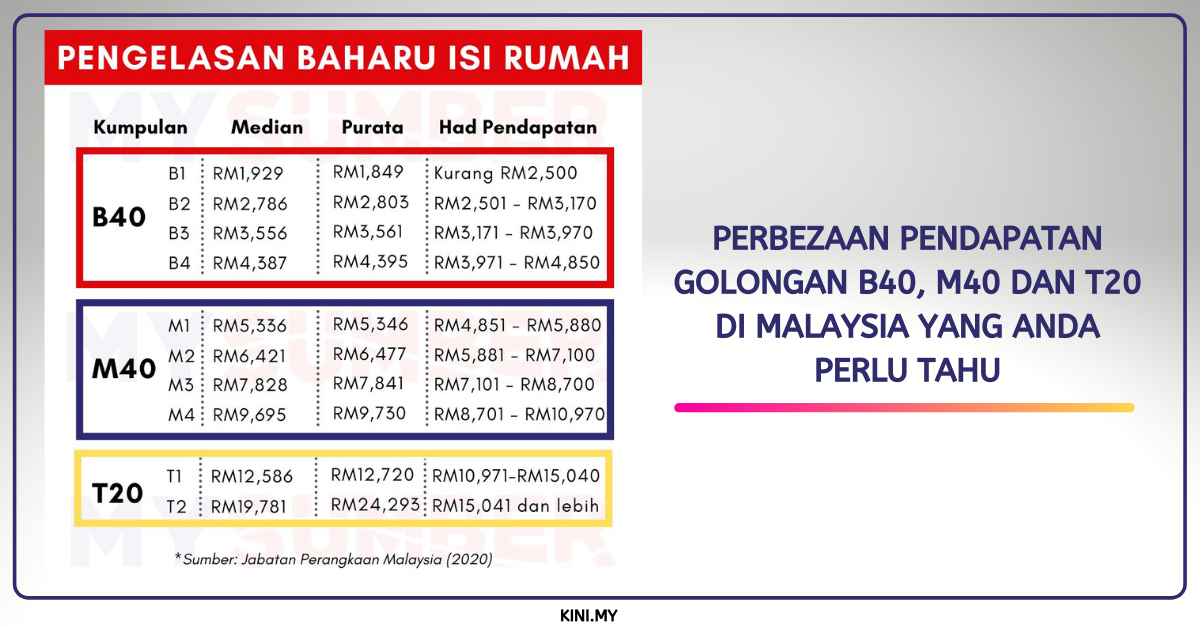 What is b40 malaysia