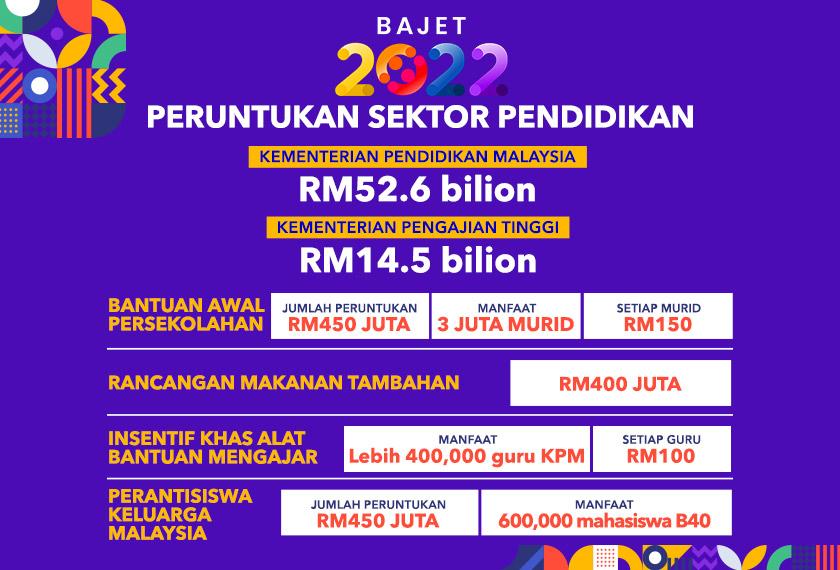 Bantuan Awal Persekolahan (BAP) Tahun 2022 Dinaikkan Sehingga RM150. Syarat Kelayakan Masih Sama!