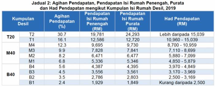 Perbezaan Pendapatan Golongan B40, M40 Dan T20 Di Malaysia Yang Anda ...