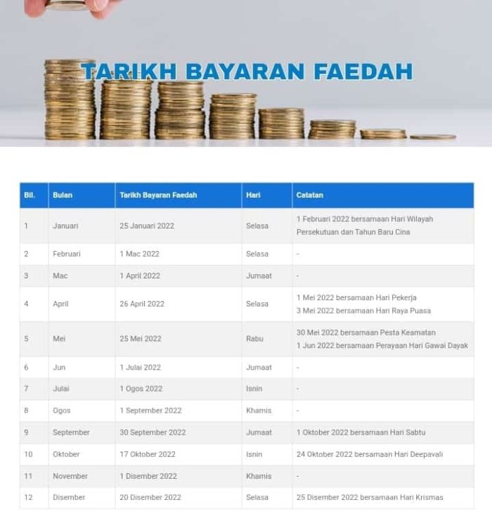 Jadual Penuh Tarikh Bayaran Faedah PERKESO Rujuk Disini