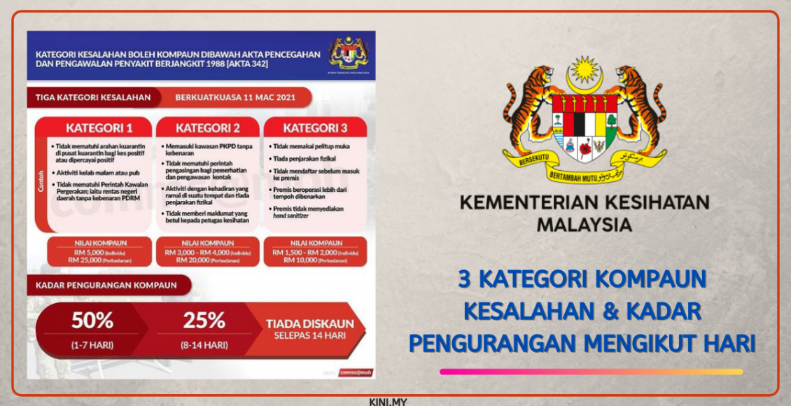 3 Kategori Kompaun Kesalahan & Kadar Pengurangan Mengikut Hari