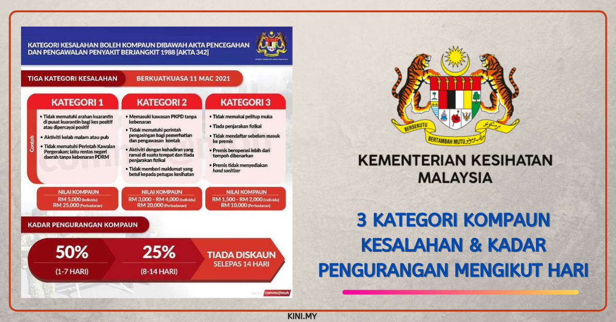3 Kategori Kompaun Kesalahan & Kadar Pengurangan Mengikut Hari