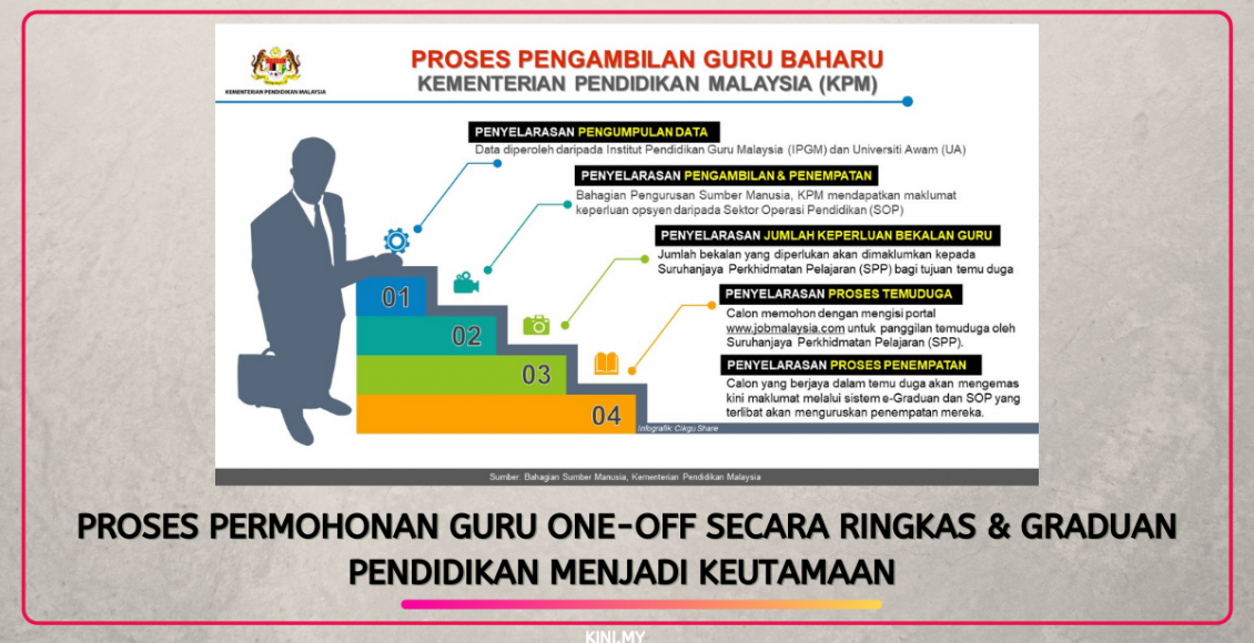 Proses Permohonan Guru One-Off Secara Ringkas & Graduan Pendidikan Menjadi Keutamaan