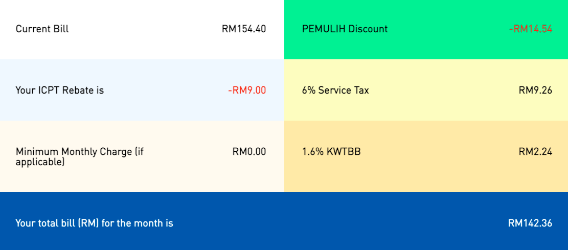 Macam Mana Nak Tahu Diskaun Bil Elektrik 10% PEMULIH? Jom Kira Guna Kalkulator Diskaun TNB Disini