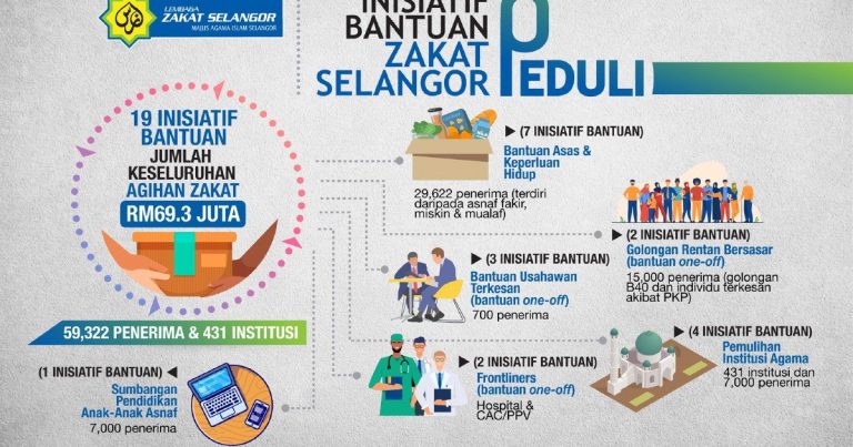 Cara Mohon RM500 Bantuan Zakat Selangor Peduli Secara Online Untuk