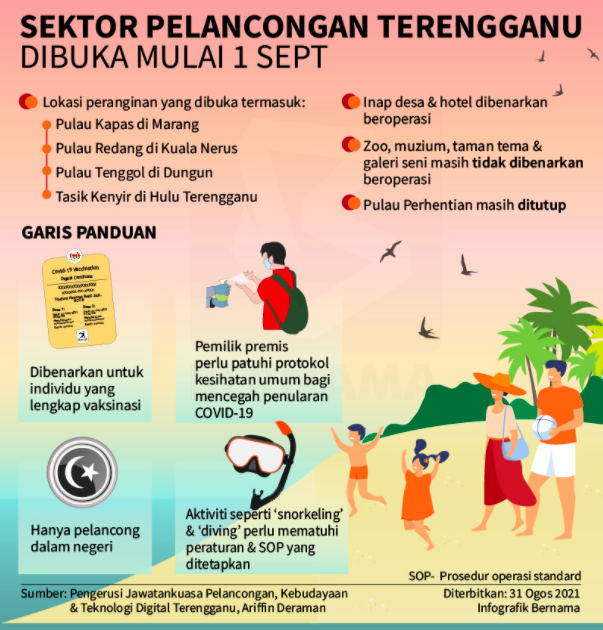 Pulau Perhentian Di Terengganu Masih Ditutup, Namun 4 Lokasi Peranginan Lain Sektor Pelancongan Terengganu Sudah Dibuka