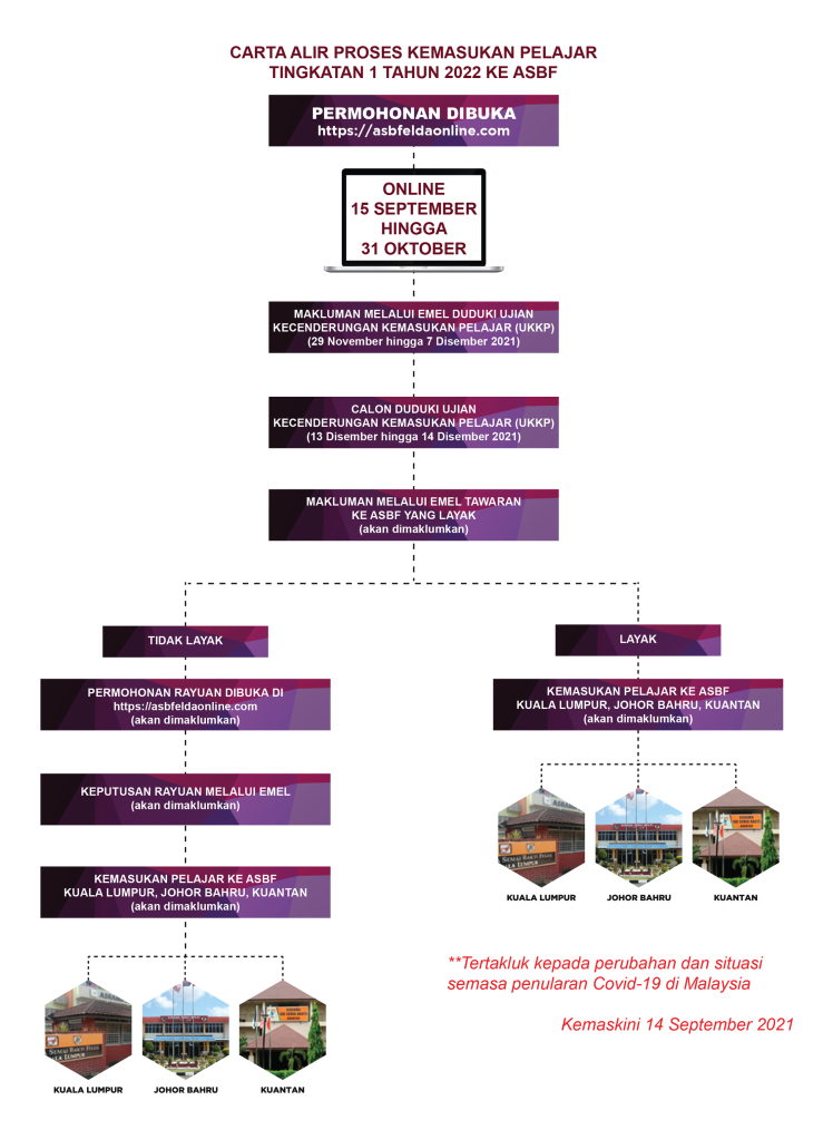 Cara Mohon Kemasukan Ke Asrama Semai Bakti FELDA Tingkatan 1. Klik Puatan Ini Untuk Permohonan